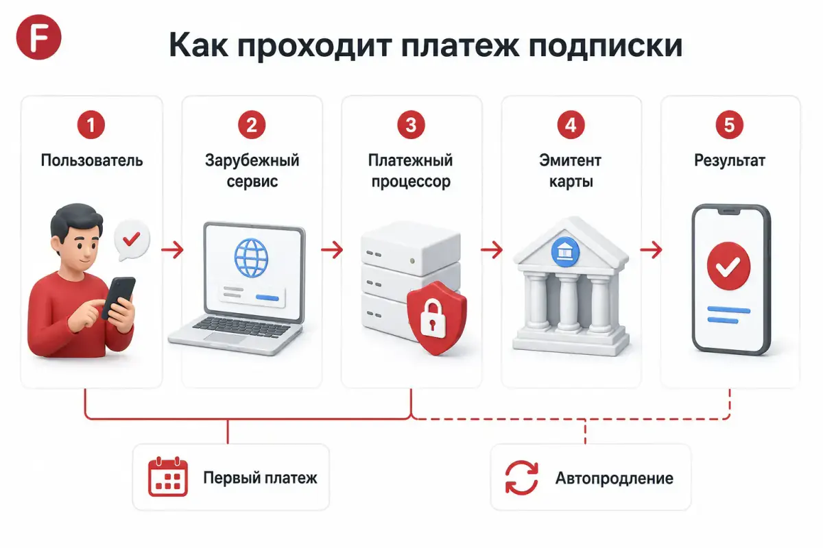 Как проходит платеж зарубежной подписки: от сервиса до эмитента карты
